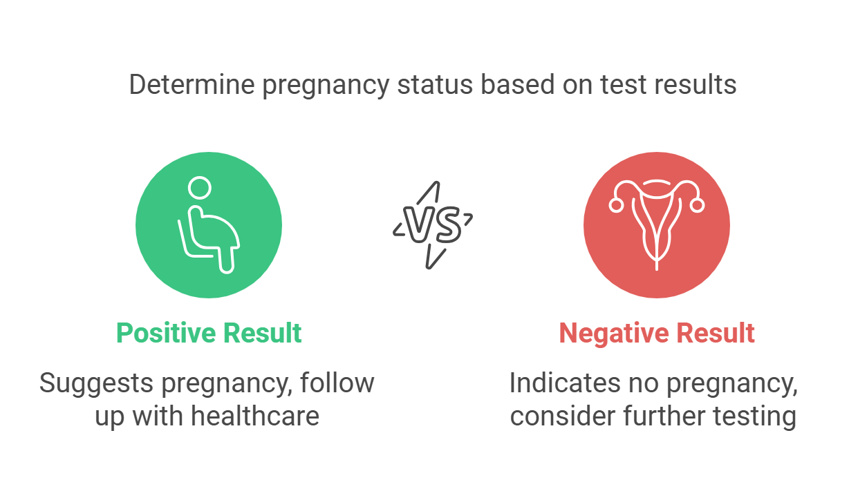 Pregnancy Test Results Comparison Chart